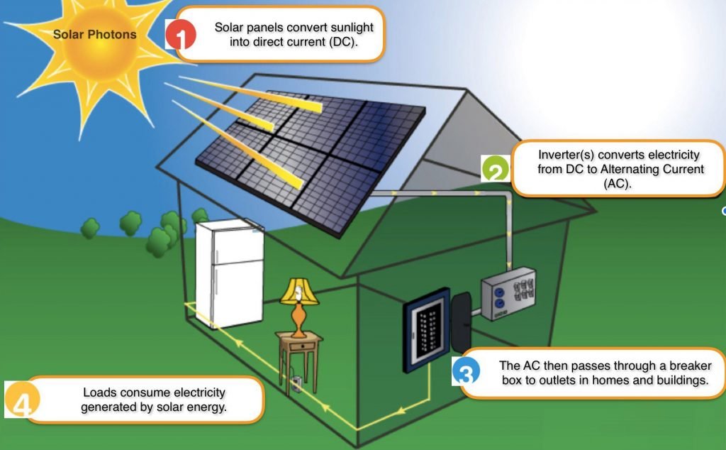 grid tie solar system design