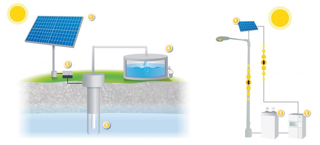 solar powered water pump, solar pumps for agriculture