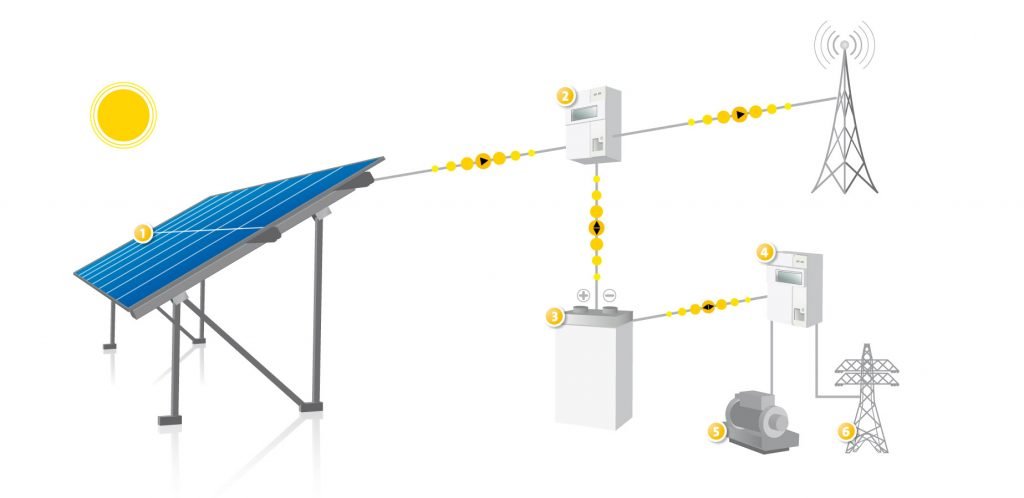 solar power system for telecom applications