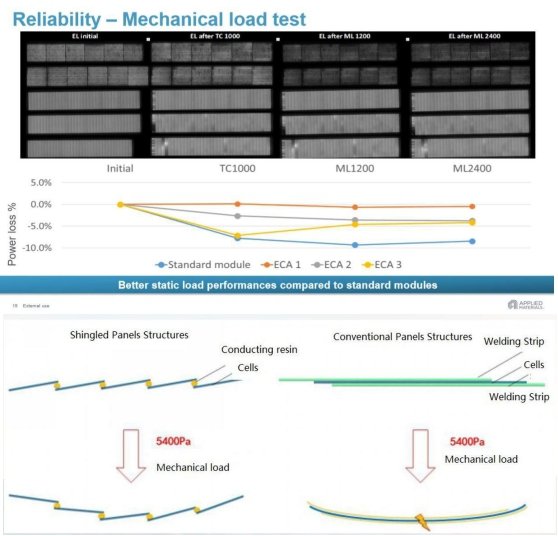 Mechanical Load Test on Solar Panels