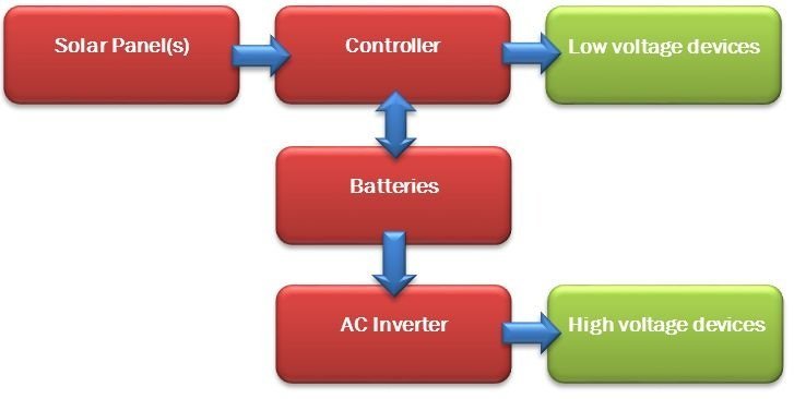 Off-grid Solar PV System Diagram