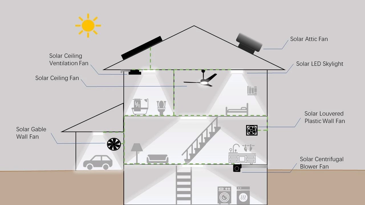 solar ceiling fan, how to install solar roof fan