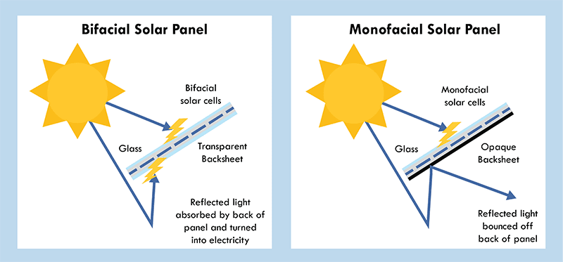 Bifacial Solar Panel, Double Sided Solar Panels