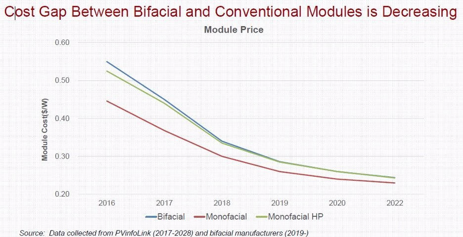 Mono PERC Bifacial Solar Panel Price, Solar Panel Bifacial