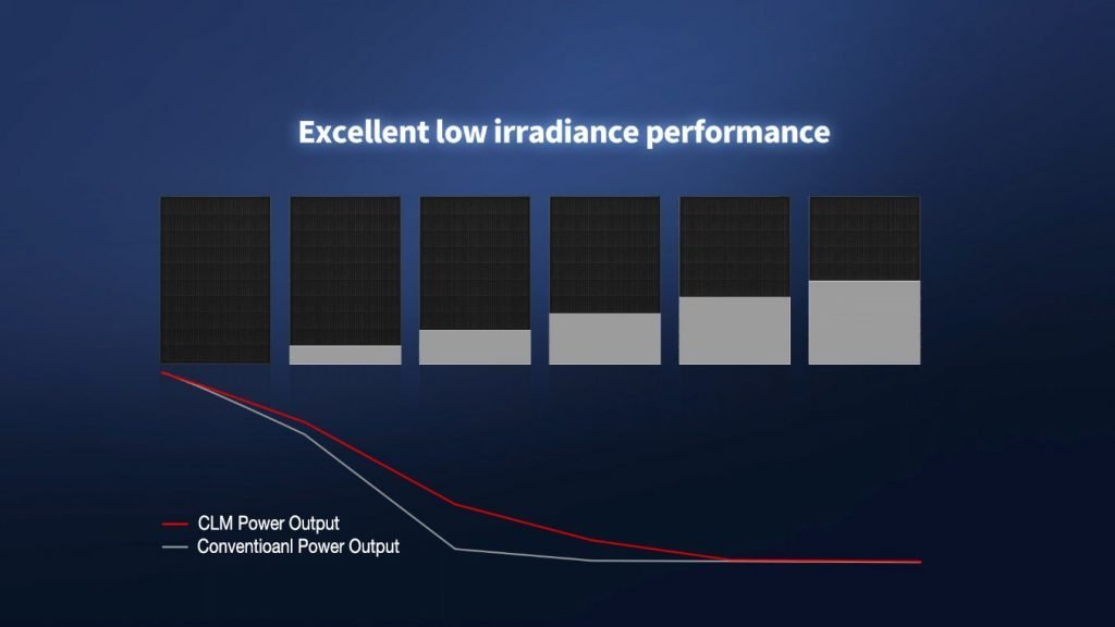 Exellent Lowe Irradiance Performance, Shingled Solar Panels