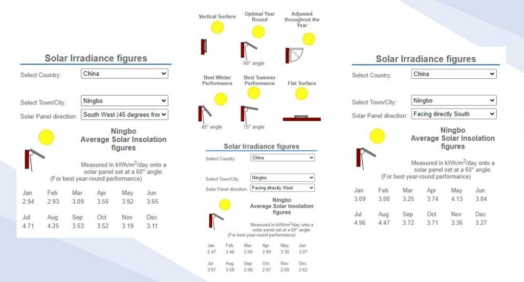 Solar Power Output, Solar Irradiance, Solar Insolation, Orientation, angle of inclination