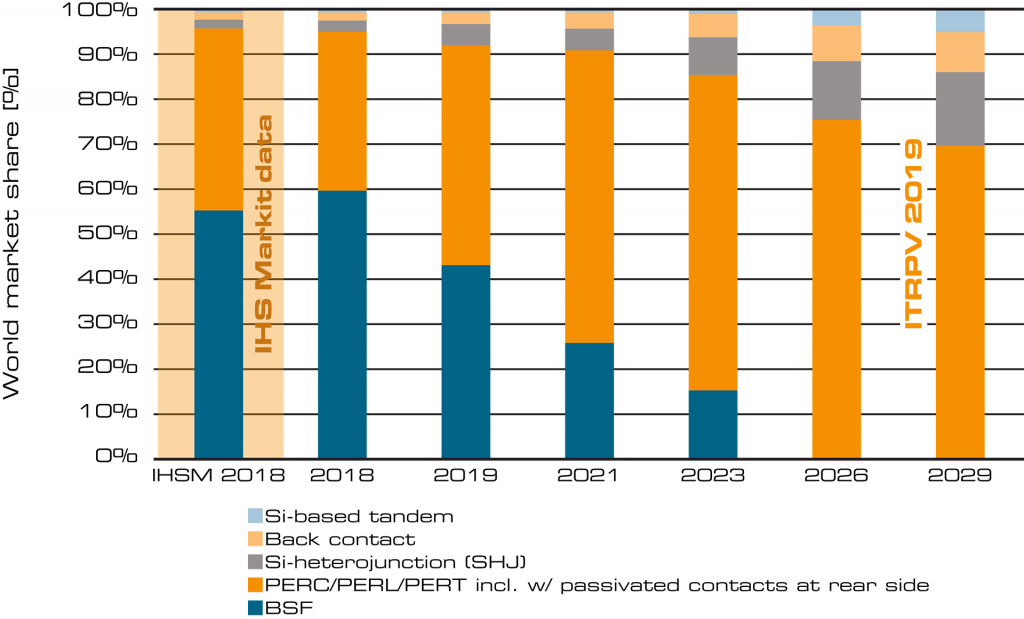 Solar Cell Market Share, International Technology Roadmap for Photovoltaic