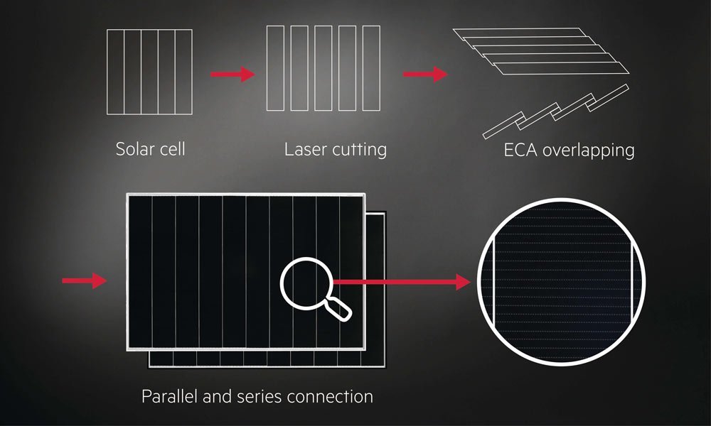 Solar Shingle, Shingle Cell Technology
